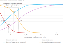 Измерение чувствительности к цене